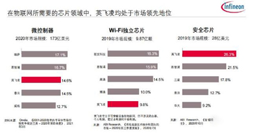 收購(gòu)賽普拉斯代理商之后，英飛凌為物聯(lián)網(wǎng)市場(chǎng)帶來(lái)了一站式解決方案
